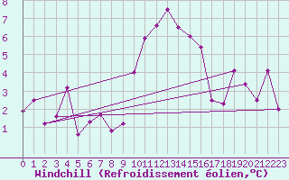 Courbe du refroidissement olien pour Colmar (68)