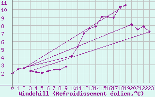 Courbe du refroidissement olien pour Dieppe (76)