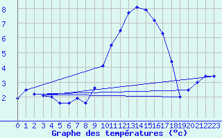 Courbe de tempratures pour Aultbea