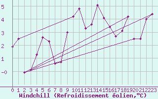 Courbe du refroidissement olien pour Crap Masegn