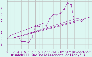 Courbe du refroidissement olien pour Vendme (41)