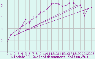 Courbe du refroidissement olien pour Schmuecke