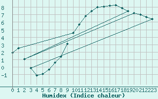 Courbe de l'humidex pour Courcouronnes (91)