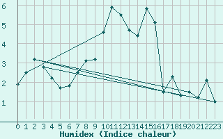 Courbe de l'humidex pour Parpaillon - Nivose (05)