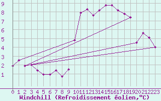 Courbe du refroidissement olien pour Saint-Philbert-sur-Risle (Le Rossignol) (27)