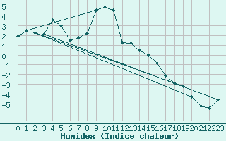 Courbe de l'humidex pour Churanov