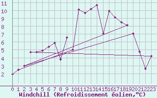 Courbe du refroidissement olien pour Inari Vayla