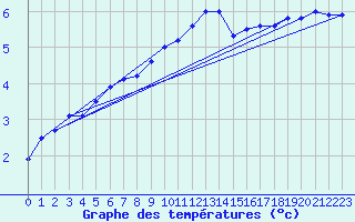 Courbe de tempratures pour Bad Lippspringe