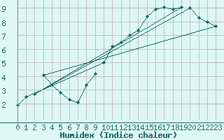 Courbe de l'humidex pour Bulson (08)