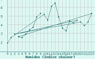 Courbe de l'humidex pour Kokkola Tankar