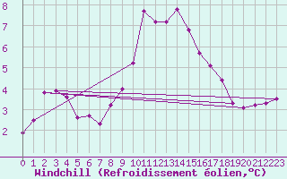 Courbe du refroidissement olien pour Hoherodskopf-Vogelsberg