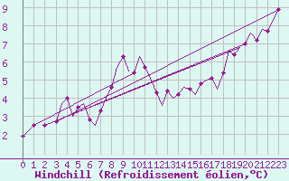 Courbe du refroidissement olien pour Jersey (UK)