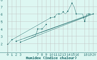 Courbe de l'humidex pour Hasvik