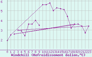 Courbe du refroidissement olien pour Magdeburg