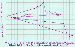 Courbe du refroidissement olien pour Courtelary
