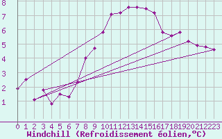 Courbe du refroidissement olien pour Bad Gleichenberg