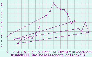 Courbe du refroidissement olien pour Stoetten