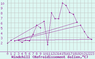 Courbe du refroidissement olien pour Ried Im Innkreis