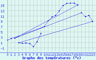 Courbe de tempratures pour Anvers (Be)