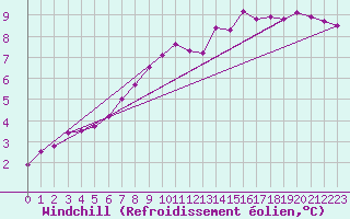 Courbe du refroidissement olien pour Gardelegen