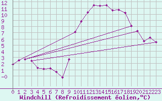 Courbe du refroidissement olien pour Guret Saint-Laurent (23)
