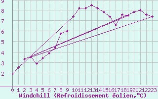 Courbe du refroidissement olien pour Andernach