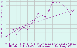 Courbe du refroidissement olien pour Col du Mont-Cenis (73)
