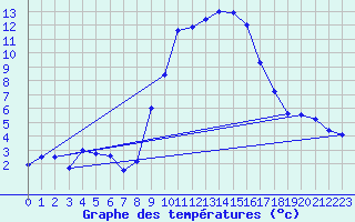 Courbe de tempratures pour Chur-Ems