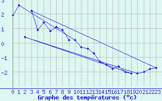 Courbe de tempratures pour Hjartasen