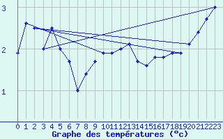 Courbe de tempratures pour Leba