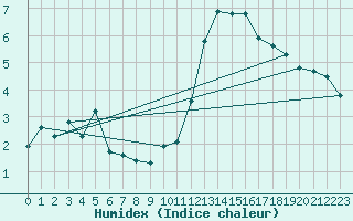 Courbe de l'humidex pour Besse-sur-Issole (83)