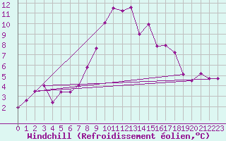 Courbe du refroidissement olien pour Murska Sobota