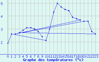 Courbe de tempratures pour Saint-Dizier (52)