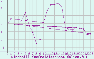 Courbe du refroidissement olien pour Dunkeswell Aerodrome