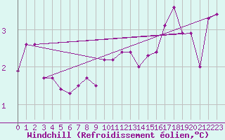 Courbe du refroidissement olien pour Vaduz