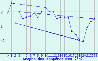 Courbe de tempratures pour Saentis (Sw)