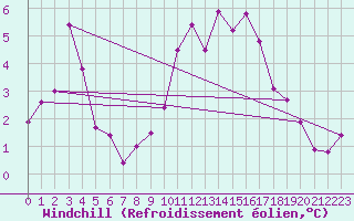 Courbe du refroidissement olien pour Valence (26)