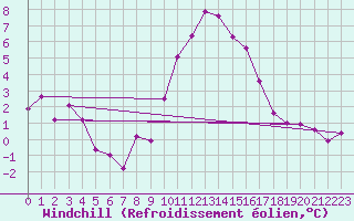 Courbe du refroidissement olien pour Aberporth