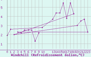 Courbe du refroidissement olien pour Kleine-Brogel (Be)
