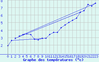 Courbe de tempratures pour Sgur-le-Chteau (19)