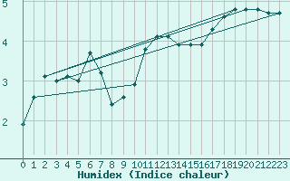 Courbe de l'humidex pour Nyrud