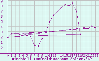 Courbe du refroidissement olien pour Cernay-la-Ville (78)