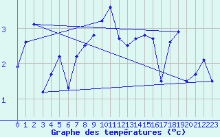 Courbe de tempratures pour Guetsch