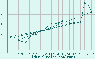 Courbe de l'humidex pour Spadeadam