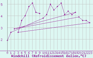 Courbe du refroidissement olien pour La Chapelle-Montreuil (86)