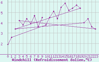Courbe du refroidissement olien pour Le Mans (72)