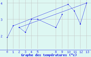 Courbe de tempratures pour Arcalis (And)