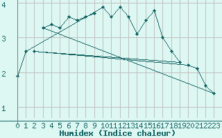 Courbe de l'humidex pour Pakri