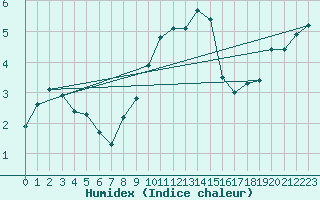 Courbe de l'humidex pour Humain (Be)