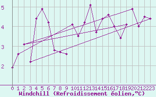 Courbe du refroidissement olien pour Limoges (87)